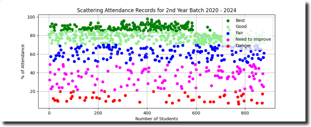 Scatter Plot of Student Records