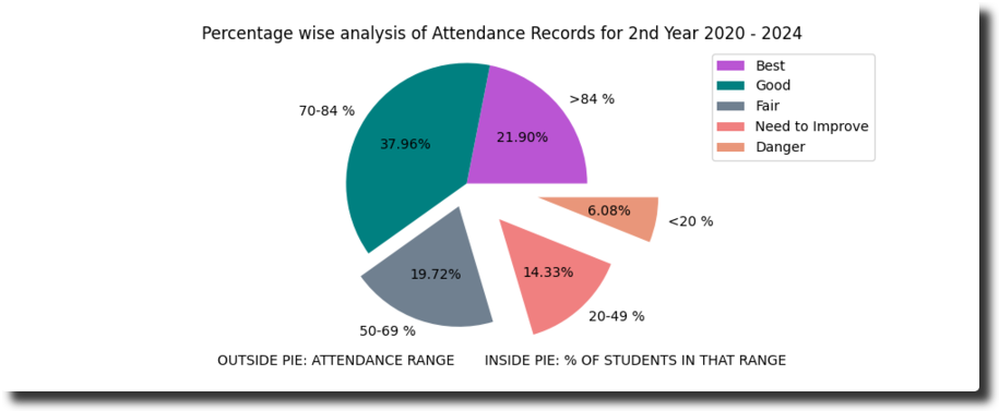 Pie Plot of Student Records