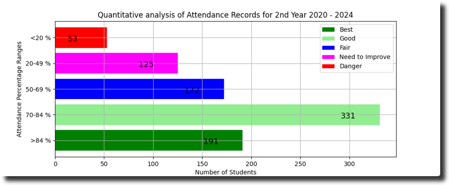 Bar Plot of Student Records